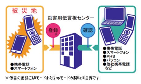 災害用伝言版・伝言ダイヤルの使い方（ドコモ、au、ソフトバンク、171）SIMフリー機での利用方法